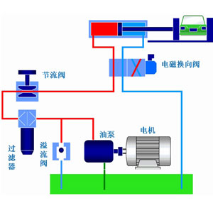 液压系统作为工业领域中的通用型设备应用非常广泛，它通过改变压强以增大作用力。在组成上，液压系统有液压元件和工作介质两大部分组成，其中液压元件可再分为动力元件、执行元件、控制元件、辅助元件四部分。关于这些液压元件详情，看液压过滤器厂家PA旗舰厅液压一篇文章告诉你：